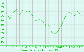 Courbe de l'humidit relative pour La Roche-sur-Yon (85)