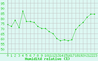 Courbe de l'humidit relative pour Xert / Chert (Esp)