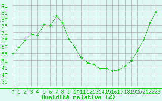 Courbe de l'humidit relative pour Brive-Souillac (19)