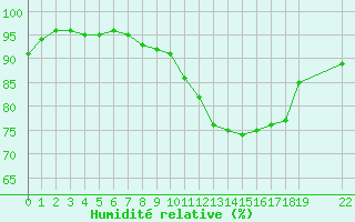 Courbe de l'humidit relative pour Cap de la Hve (76)