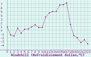 Courbe du refroidissement olien pour Formigures (66)