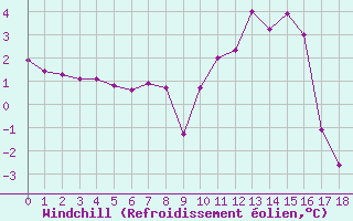 Courbe du refroidissement olien pour Grande Parei - Nivose (73)