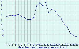 Courbe de tempratures pour Hohrod (68)