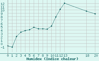 Courbe de l'humidex pour Trets (13)