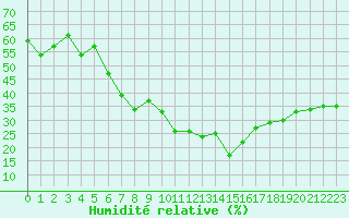 Courbe de l'humidit relative pour Calvi (2B)