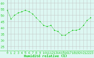 Courbe de l'humidit relative pour Nmes - Courbessac (30)