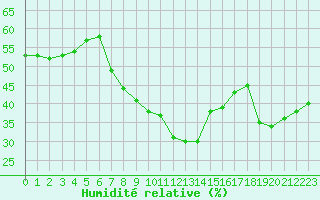 Courbe de l'humidit relative pour Porquerolles (83)