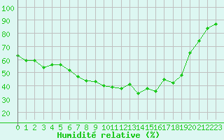 Courbe de l'humidit relative pour La Meyze (87)