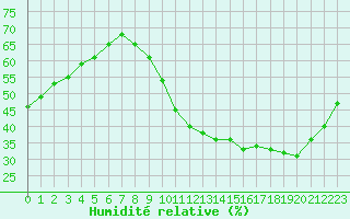 Courbe de l'humidit relative pour Aizenay (85)