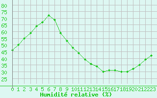 Courbe de l'humidit relative pour Strasbourg (67)
