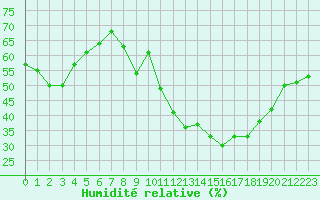 Courbe de l'humidit relative pour Langres (52) 