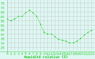 Courbe de l'humidit relative pour Bouligny (55)