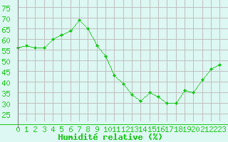 Courbe de l'humidit relative pour La Chapelle-Montreuil (86)