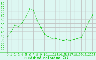Courbe de l'humidit relative pour Aix-en-Provence (13)
