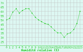 Courbe de l'humidit relative pour Orange (84)