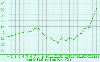 Courbe de l'humidit relative pour Le Luc (83)