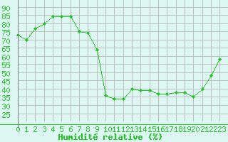Courbe de l'humidit relative pour Le Puy - Loudes (43)