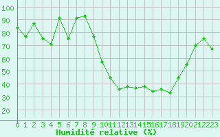 Courbe de l'humidit relative pour Saint-Girons (09)