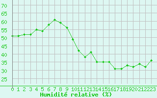 Courbe de l'humidit relative pour Cap Cpet (83)