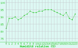 Courbe de l'humidit relative pour Cap Gris-Nez (62)