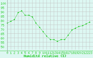 Courbe de l'humidit relative pour Saint-Clment-de-Rivire (34)