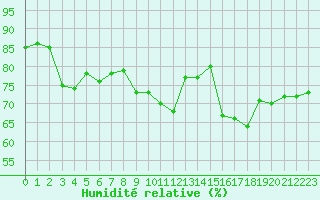 Courbe de l'humidit relative pour Boulogne (62)