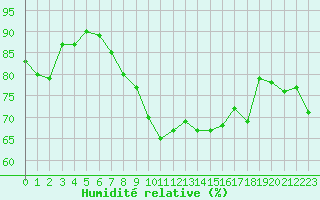 Courbe de l'humidit relative pour Ste (34)