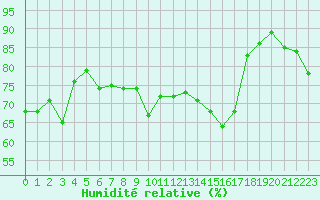 Courbe de l'humidit relative pour Cap Pertusato (2A)