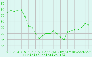 Courbe de l'humidit relative pour Orschwiller (67)