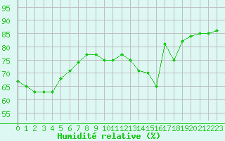 Courbe de l'humidit relative pour Hohrod (68)