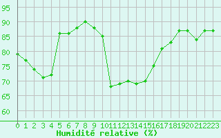 Courbe de l'humidit relative pour Six-Fours (83)