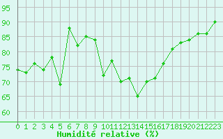 Courbe de l'humidit relative pour Xonrupt-Longemer (88)
