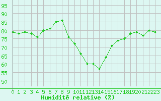 Courbe de l'humidit relative pour Saint-Brieuc (22)