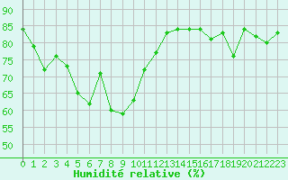 Courbe de l'humidit relative pour Hohrod (68)