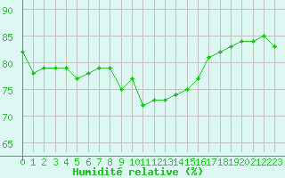 Courbe de l'humidit relative pour Lemberg (57)