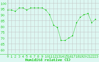 Courbe de l'humidit relative pour Saint-Paul-lez-Durance (13)