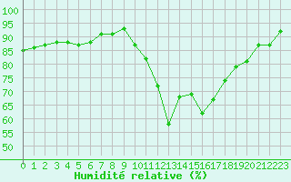 Courbe de l'humidit relative pour Agde (34)