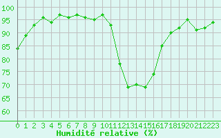 Courbe de l'humidit relative pour Grasque (13)