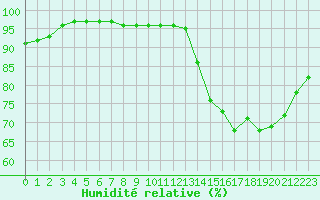 Courbe de l'humidit relative pour Le Mans (72)