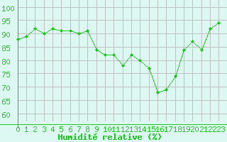 Courbe de l'humidit relative pour Cherbourg (50)