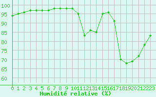 Courbe de l'humidit relative pour Limoges (87)