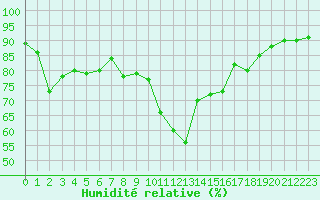 Courbe de l'humidit relative pour Biscarrosse (40)