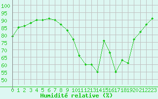 Courbe de l'humidit relative pour Dinard (35)