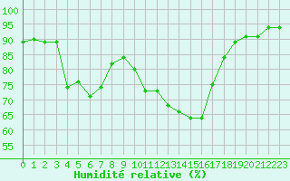 Courbe de l'humidit relative pour Bellefontaine (88)
