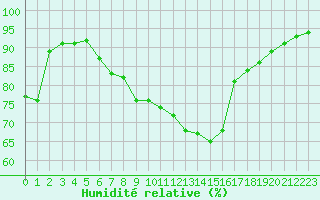 Courbe de l'humidit relative pour Evreux (27)