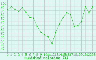 Courbe de l'humidit relative pour Aigleton - Nivose (38)