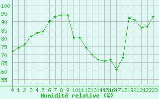 Courbe de l'humidit relative pour Neuville-de-Poitou (86)