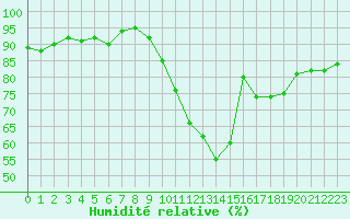 Courbe de l'humidit relative pour Challes-les-Eaux (73)