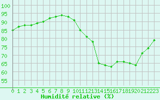 Courbe de l'humidit relative pour Ile de Groix (56)