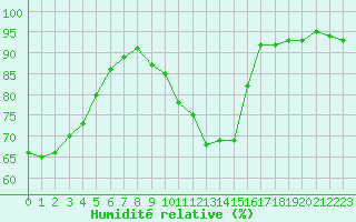 Courbe de l'humidit relative pour Carrion de Calatrava (Esp)